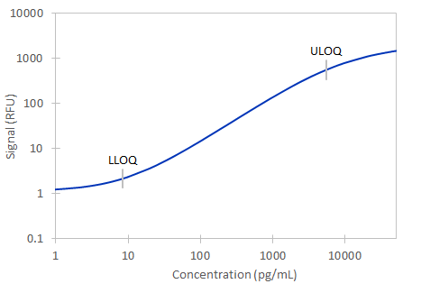 Simple Plex Human FGF-21 Assay Standard Curve